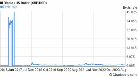 XRP USD Price (XRP-USD)