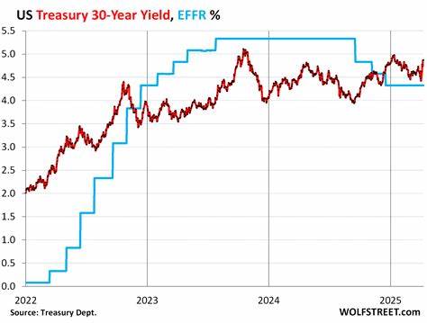 U.S. Trade Court Ruling Sends 30-Year Treasury Yield Above 5%