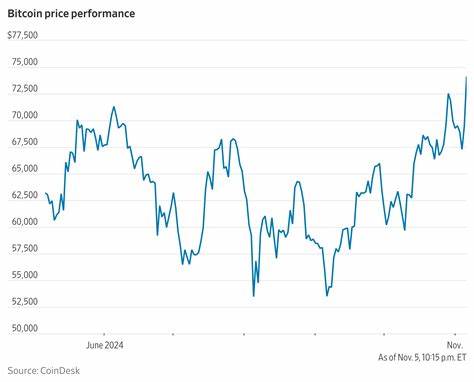 Bitcoin Soars to Fresh Record, Trades Above $74,000