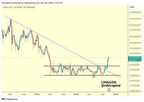 ChainLink Rallies Over 20% In Two Days As Altcoin Market Cap Climbs Above $1.1 Trillion — But Investors Should Tread With Caution