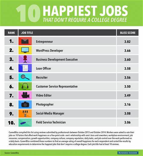 13 jobs that don't require a college degree -- and won't be replaced by AI