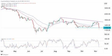Ethereum Price Forecast: ETH drops below $2,800 amid gas limit increase above 30 million units - FXStreet