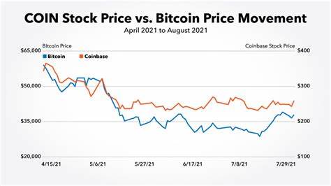 Coinbase Earnings Pain Likely as Retail Activity Slumps, Wall Street Analysts Warn