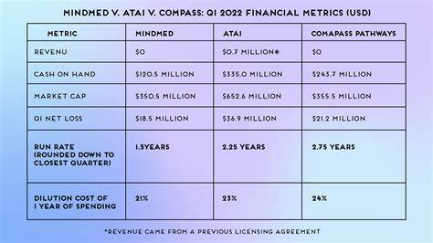 Psychedelic: Compass, GH Research, MindMed report quarterly earnings