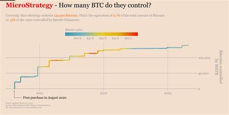 MicroStrategy buys over 5,000 bitcoin for $561 million, bringing total holdings to 444,262 BTC