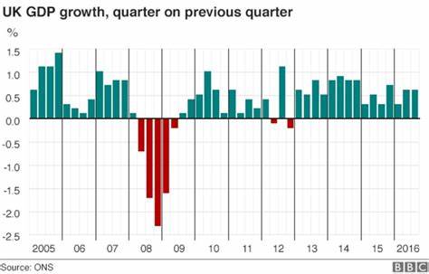 British economy grew 0.6% in the second quarter of the year - Yahoo Finance UK