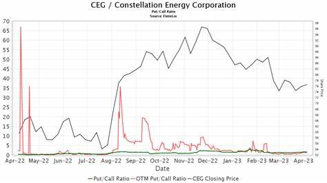 Raymond James Initiates Coverage of Constellation Energy (CEG)