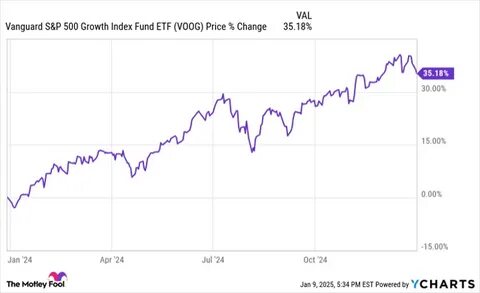 This Is the Best-Performing Vanguard ETF of 2025 So Far. Is It a No-Brainer Buy Now?