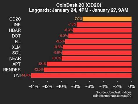 CoinDesk 20 Performance Update: Uniswap (UNI) Surges 12.7% Over Weekend 