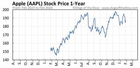 Is Apple Inc. (AAPL) the Best Dow Stock for the Next 12 Months?