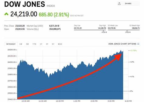 Stock Market Today: Dow Jones Up As Indexes Seek More Gains; Biotech Soars On Key Approval (Live Coverage)