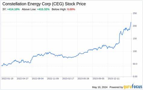 Constellation Energy Stock (CEG) Eyes Atomic Expansion to Empower AI Boom