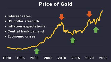 Gold Price Rises. What to Watch as a Driver for Future Gains