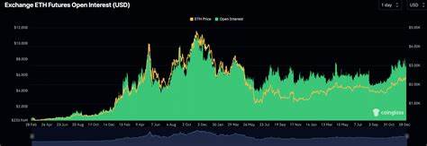Surging Ethereum Open Interest Hits 5-Month Peak: Implications for ETH Explained: Guest Post by CoinEagle.com - CoinMarketCap