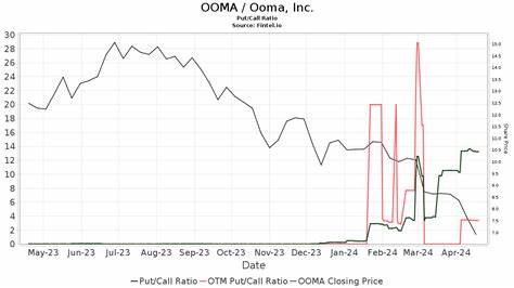 Benchmark Maintains Buy Rating on Ooma, Cites AirDial as Key Growth Catalyst