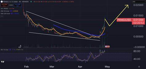 Pudgy Penguins Explodes 156% – Why Analysts Say the Rally Is Far From Over – Price Prediction