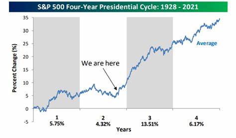 S&P 500 Edges Up Heading Into the Close