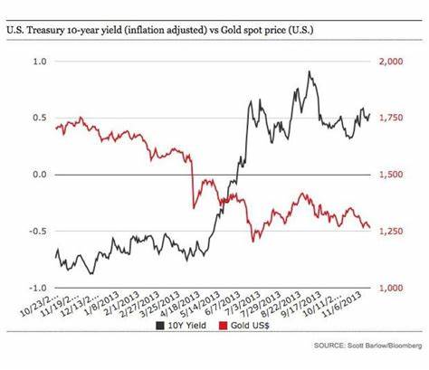 US Fed pivot in focus: Why are gold prices following US Treasury yield? — Explained | Stock Market News - Mint