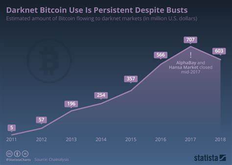 It's Back to Bitcoin for Darknet Markets After Monero's Binance Delisting: Chainalysis