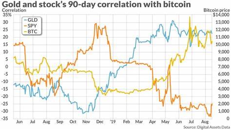 The Stock Market Loves Bitcoin