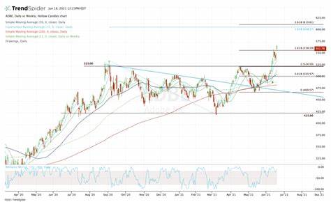 Here's Where Traders Expect Adobe Stock To Go After Earnings
