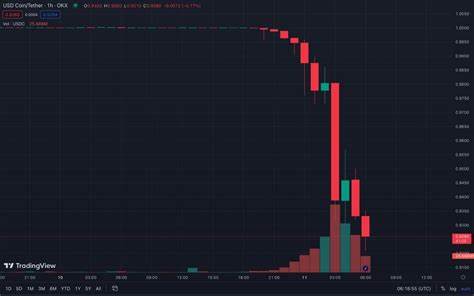 Stablecoin USDC Loses Dollar Peg with $3.3 Billion Locked in SVB