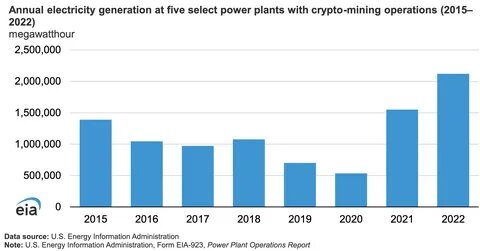 Tracking electricity consumption from U.S. cryptocurrency mining operations - EIA