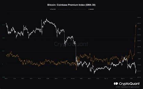 Bitcoin Defies Historical September Performance With 10% Surge as ‘Coinbase Premium’ Rises