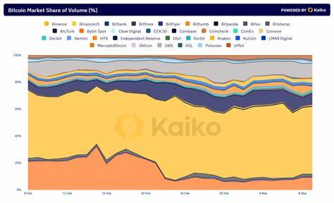 Bybit’s market share declines sharply after $1.4 billion security breach