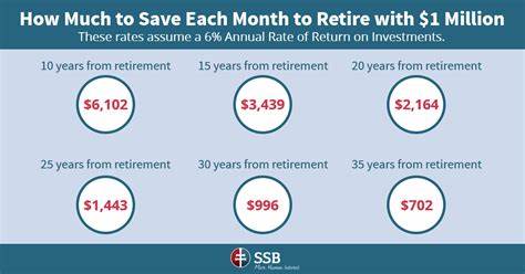 What $1 Million in Retirement Savings Looks Like in Monthly Spending
