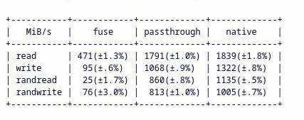FUSE to Enjoy a Performance Improvement with Linux 6.16