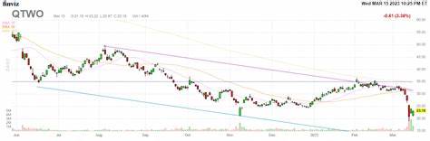 Q2 Holdings (QTWO) Fell due to Profit Taking and a Weak Equity Market