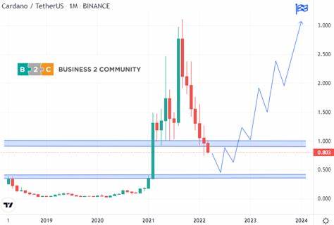 Cardano Price Prediction: ADA Flashes Sell Signal as Smart Money Rotes to this $0.03 Rival Expecting 5,000% Profits - Analytics Insight