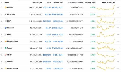 Der Kryptowährungsmarkt boomt, während die Bitcoin- und Ethereum-Bullen die Führung übernehmen – The Currency Analytics
