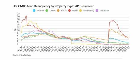 CMBS delinquencies for apartments reach highest point since 2015