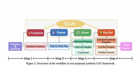 Symbolic Logic Based LLM
