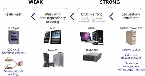 Weak vs. Strong Memory Models (2012)