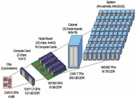 Lightweight Supercomputer Kernel: Lessons Learned from Blue Gene's CNK [pdf]