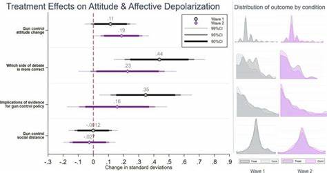 Study shows factual knowledge can reduce political polarization