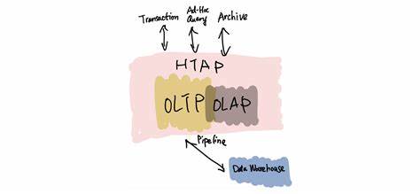 HTAP: The Rise and Fall of Unified Database Systems? – InfoQ