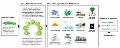 Using life cycle assessment to drive innovation for sustainable cool clouds