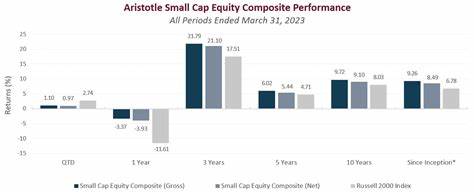 Aristotle Small Cap Equity Strategy Sold ModivCare (MODV) Due to a Deteriorating Fundamental Outlook