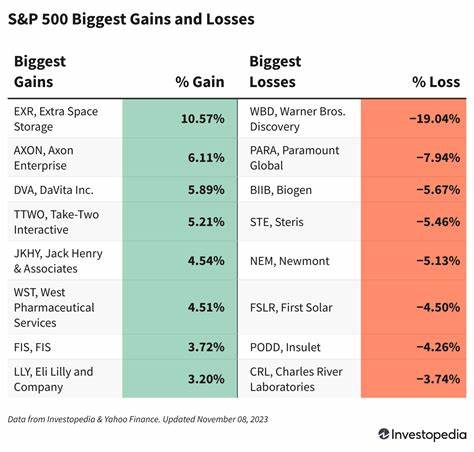 S&P 500 Gains & Losses Today: J.M. Smucker Stock Sinks, Tesla Shares Recover