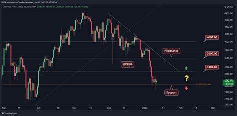 Post-Ethereum ETF Analysis: ETH Price Seeks Bottom As Bulls Eye $5,000 Target - TradingView