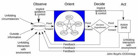 John Boyd and the OODA Loop