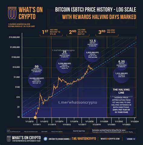 The next Bitcoin halving is 2 years away, here is why it matters - CryptoSlate