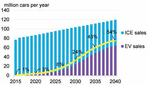 Global EV sales to exceed 20 million in 2025 – IEA report