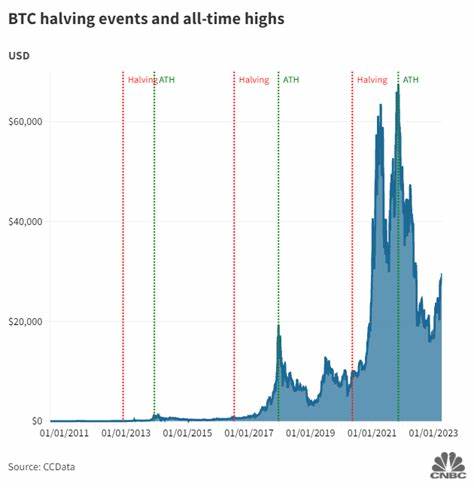 Why Bitcoin Surged to an All-Time High on Wednesday