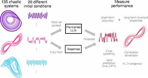 Zero-shot forecasting of chaotic systems