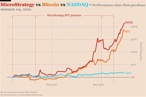 Data Shows MicroStragey’s Bitcoin Strategy is a Template Every Public Traded Firm Should Follow - The Crypto Basic
